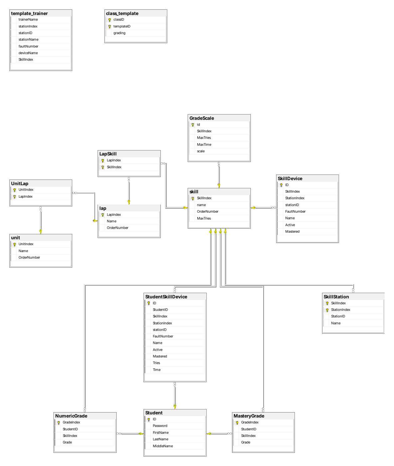 Database diagram of a FaultPro class database: units, laps and skills, the devices and stations each skill uses, and student grades