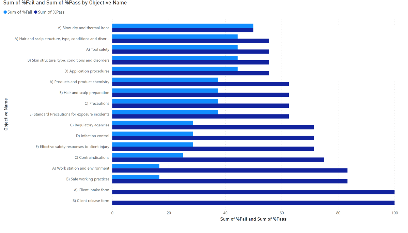 Practice-exam pass rate by objective, built in Power BI