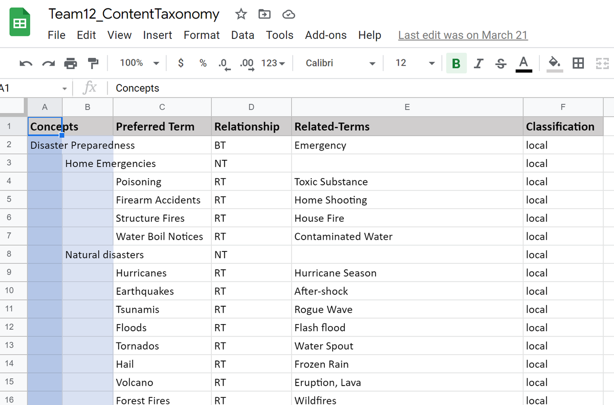 The content taxonomy, mapping concepts to preferred terms with BT/NT/RT relationships
