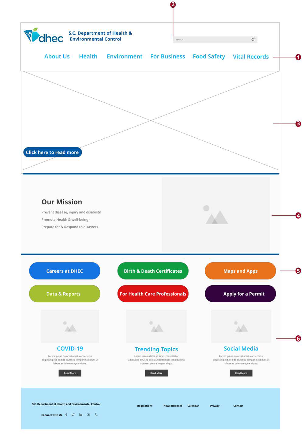 Home page wireframe: global navigation, search, rotating hero with read-more, highlighted content module, contextual navigation for common tasks, trending content
